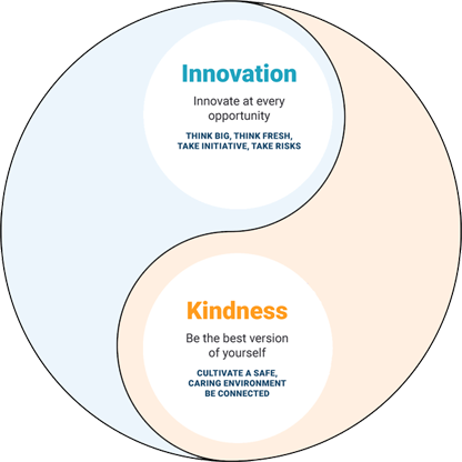 Innovation required Kindness 